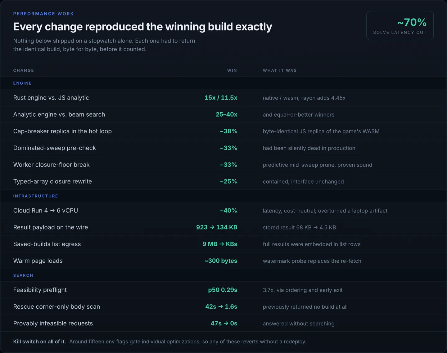Table of measured performance wins across engine, infrastructure and search