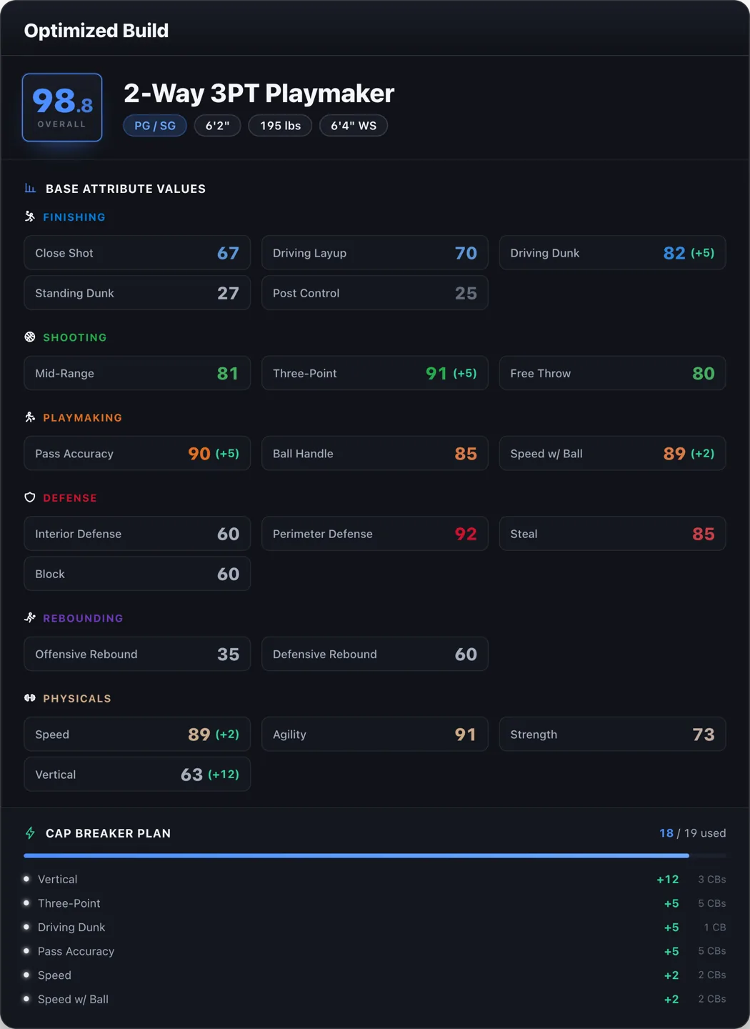 A solved build: every attribute the search committed to, the body that makes it legal, and the cap-breaker plan that pays for it.