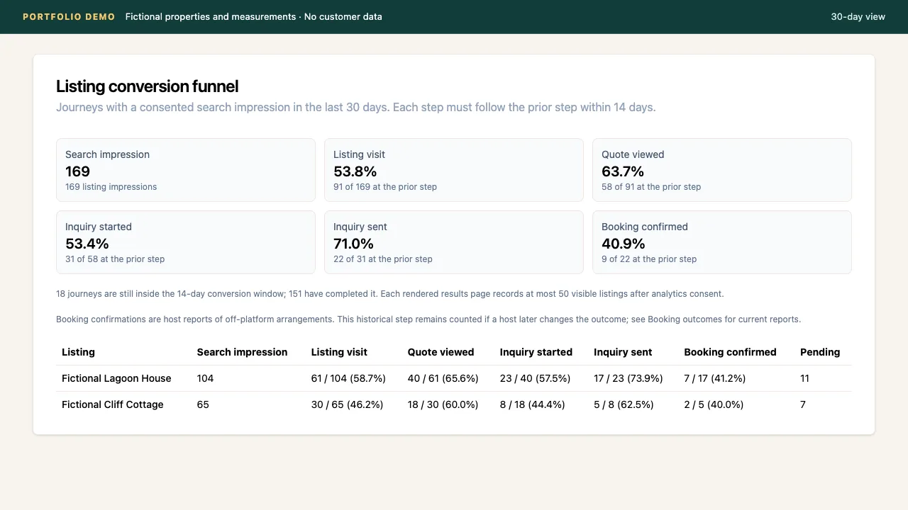 VacationHolm listing funnel showing ordered steps and per-property percentages from fictional journeys.